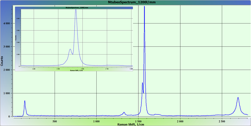 Raman spectra of carbon nanotubes (CNTs).